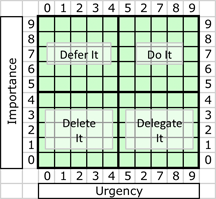 The Eisenhower Matrix of Urgency by Importance