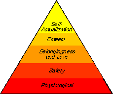 Maslow's Hierarchy of Needs