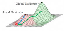 Illustrating the concept of local maximum