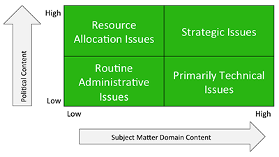 The Politics by Subject Matter matrix