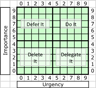 The Eisenhower Matrix of Urgency by Importance