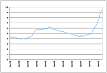 U.S. Unemployment Rate in percent